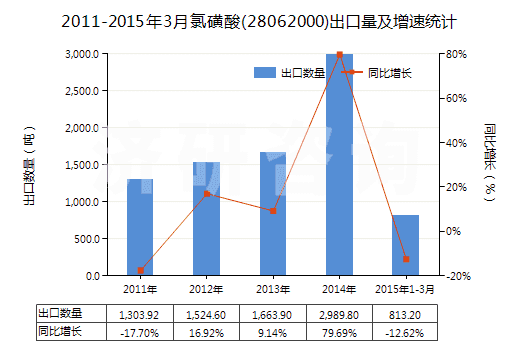 2011-2015年3月氯磺酸(28062000)出口量及增速統(tǒng)計 2011-2015年3月氯磺酸(28062000)出口量及增速統(tǒng)計